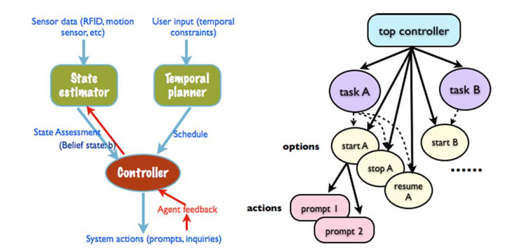 prompting